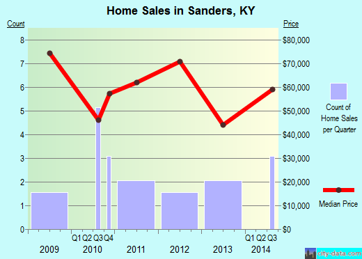 Sanders,KY real estate house value index trend
