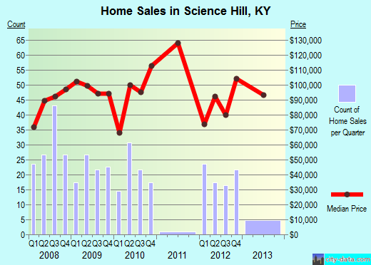 Science Hill,KY real estate house value index trend