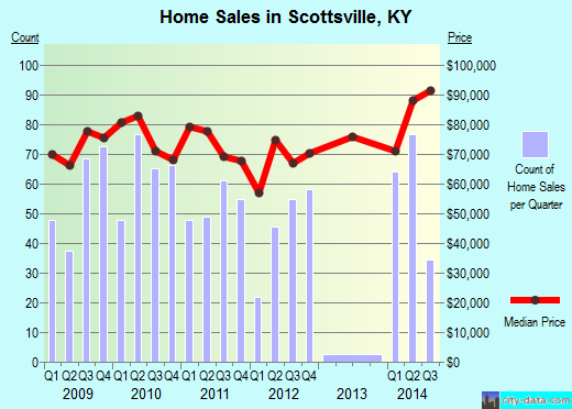 Scottsville,KY index of house prices