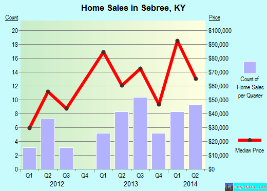 Sebree,KY real estate house value index trend
