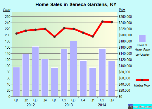 Seneca Gardens,KY real estate house value index trend