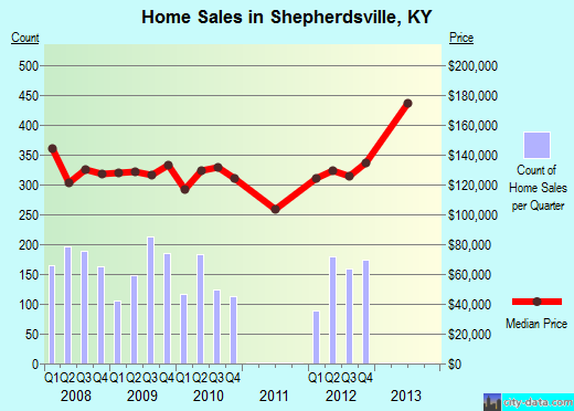 Shepherdsville,KY real estate house value index trend