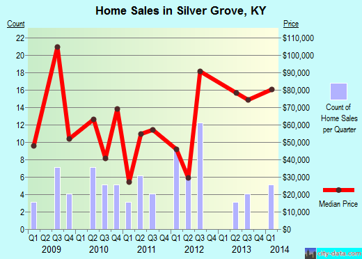 Silver Grove,KY real estate house value index trend