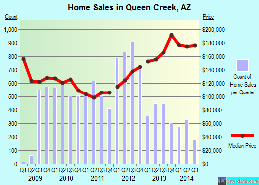 Queen Creek, AZ index of house prices