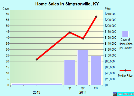 Simpsonville,KY real estate house value index trend