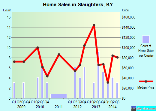 Slaughters,KY real estate house value index trend