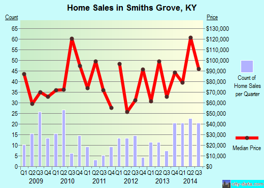Smiths Grove,KY real estate house value index trend