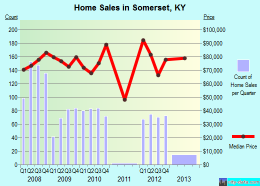 Somerset,KY real estate house value index trend