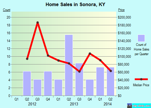 Sonora,KY real estate house value index trend