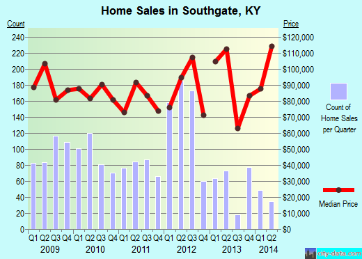 Southgate,KY real estate house value index trend