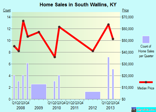 South Wallins,KY real estate house value index trend