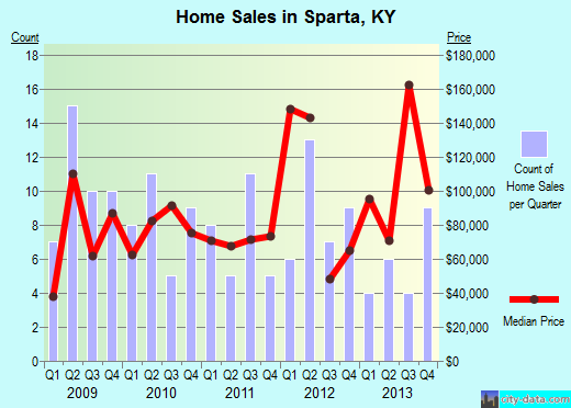 Sparta,KY real estate house value index trend