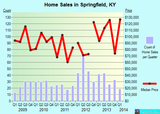Springfield,KY real estate house value index trend