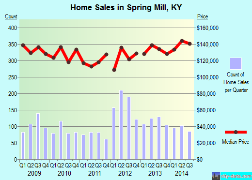 Spring Mill,KY real estate house value index trend