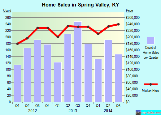 Spring Valley,KY real estate house value index trend