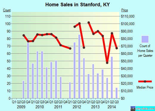 Stanford,KY real estate house value index trend