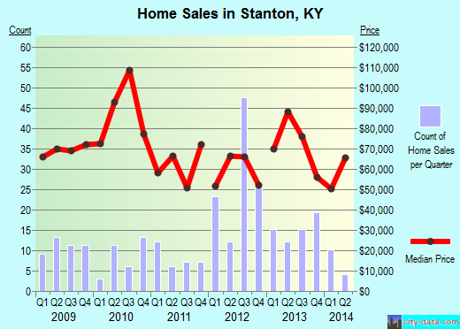 Stanton,KY real estate house value index trend