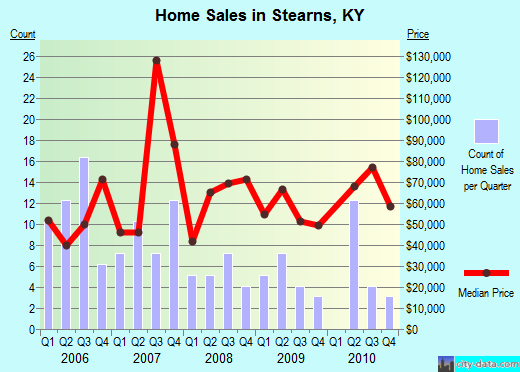 Stearns,KY real estate house value index trend