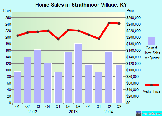 Strathmoor Village,KY real estate house value index trend