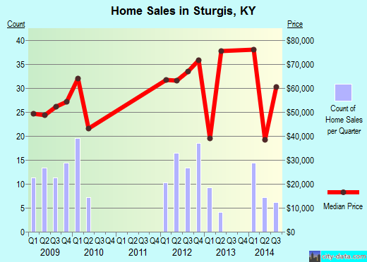 Sturgis,KY real estate house value index trend