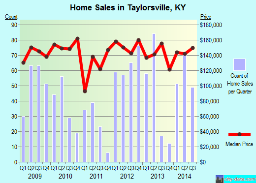 Taylorsville,KY real estate house value index trend