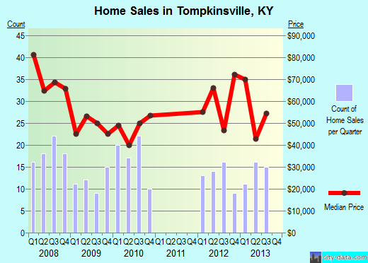 Tompkinsville,KY real estate house value index trend