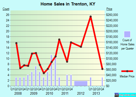 Trenton,KY real estate house value index trend