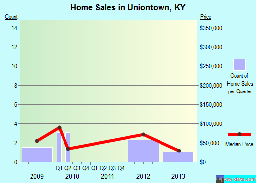 Uniontown,KY real estate house value index trend