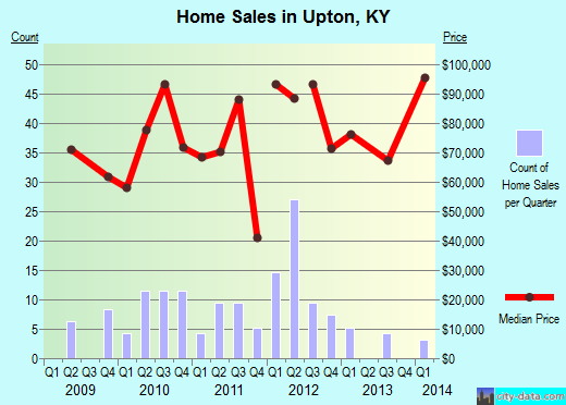 Upton,KY real estate house value index trend