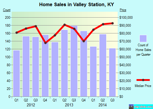 Valley Station,KY real estate house value index trend