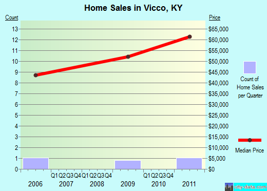 Vicco,KY real estate house value index trend