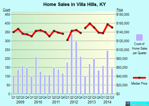 Villa Hills,KY real estate house value index trend