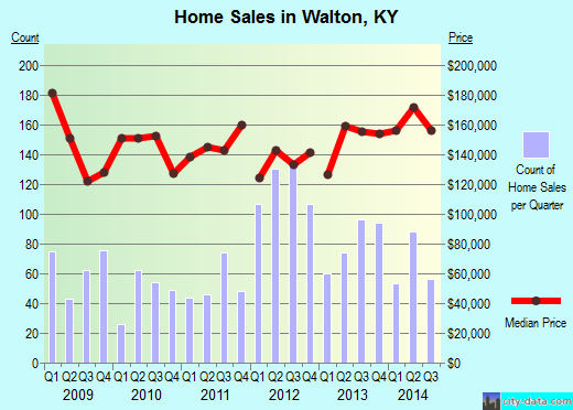 Walton,KY real estate house value index trend