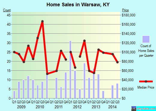 Warsaw,KY real estate house value index trend