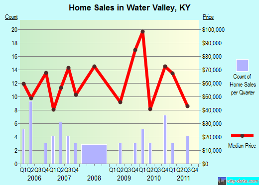 Water Valley,KY real estate house value index trend