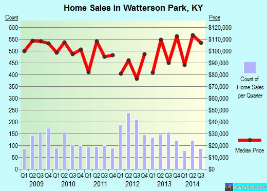 Watterson Park,KY real estate house value index trend
