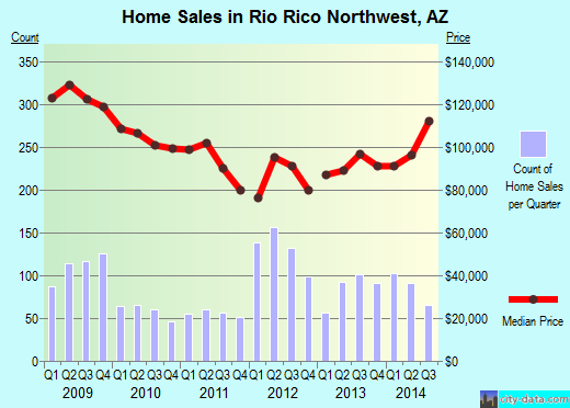 Rio Rico Northwest,AZ real estate house value index trend