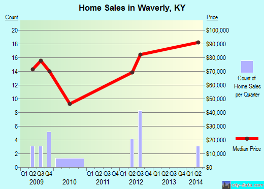 Waverly,KY real estate house value index trend