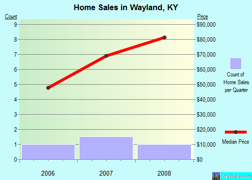 Wayland,KY real estate house value index trend