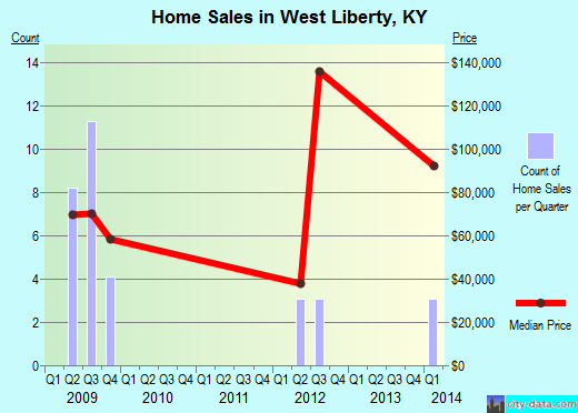 West Liberty,KY real estate house value index trend