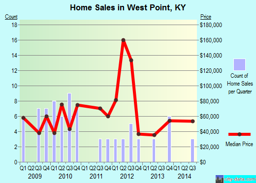 West Point,KY real estate house value index trend