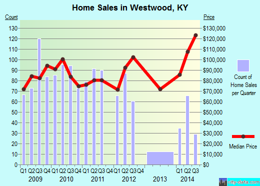 Westwood,KY real estate house value index trend