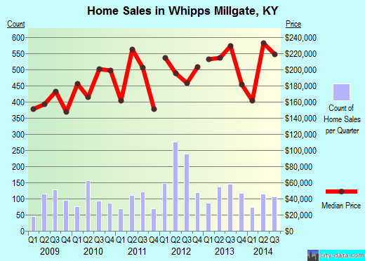 Whipps Millgate,KY real estate house value index trend