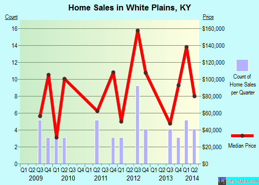 White Plains,KY real estate house value index trend