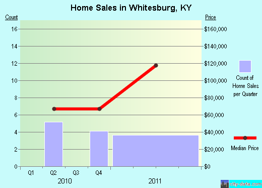 Whitesburg,KY real estate house value index trend