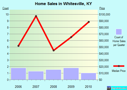 Whitesville,KY real estate house value index trend