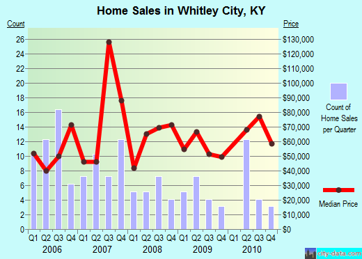 Whitley City,KY real estate house value index trend