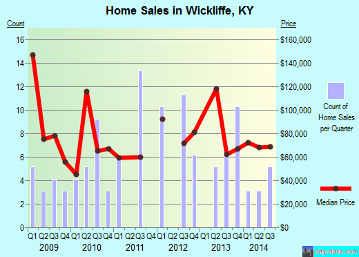 Wickliffe,KY real estate house value index trend