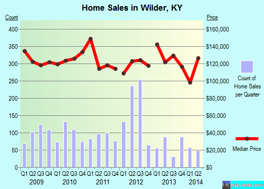 Wilder,KY real estate house value index trend