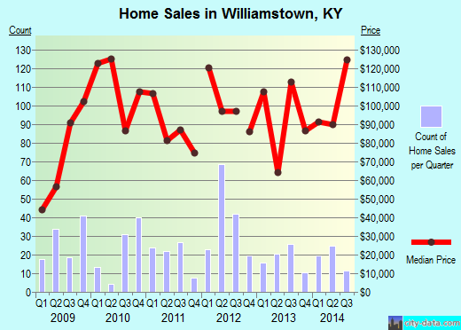 Williamstown,KY real estate house value index trend